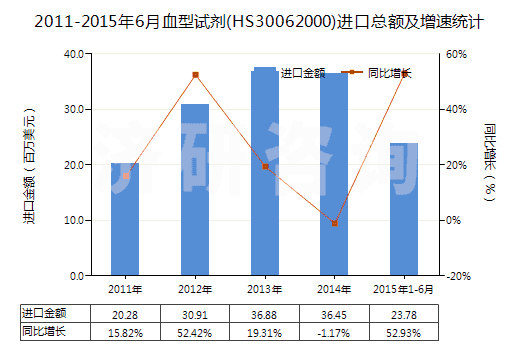 2011-2015年6月血型試劑(HS30062000)進(jìn)口總額及增速統(tǒng)計(jì)